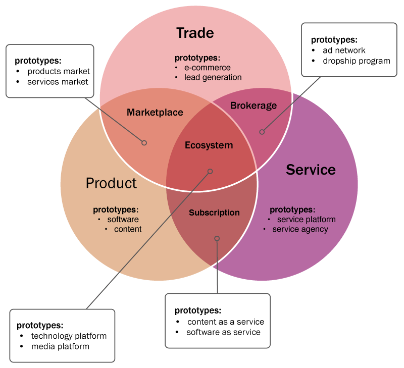 business model archetypes