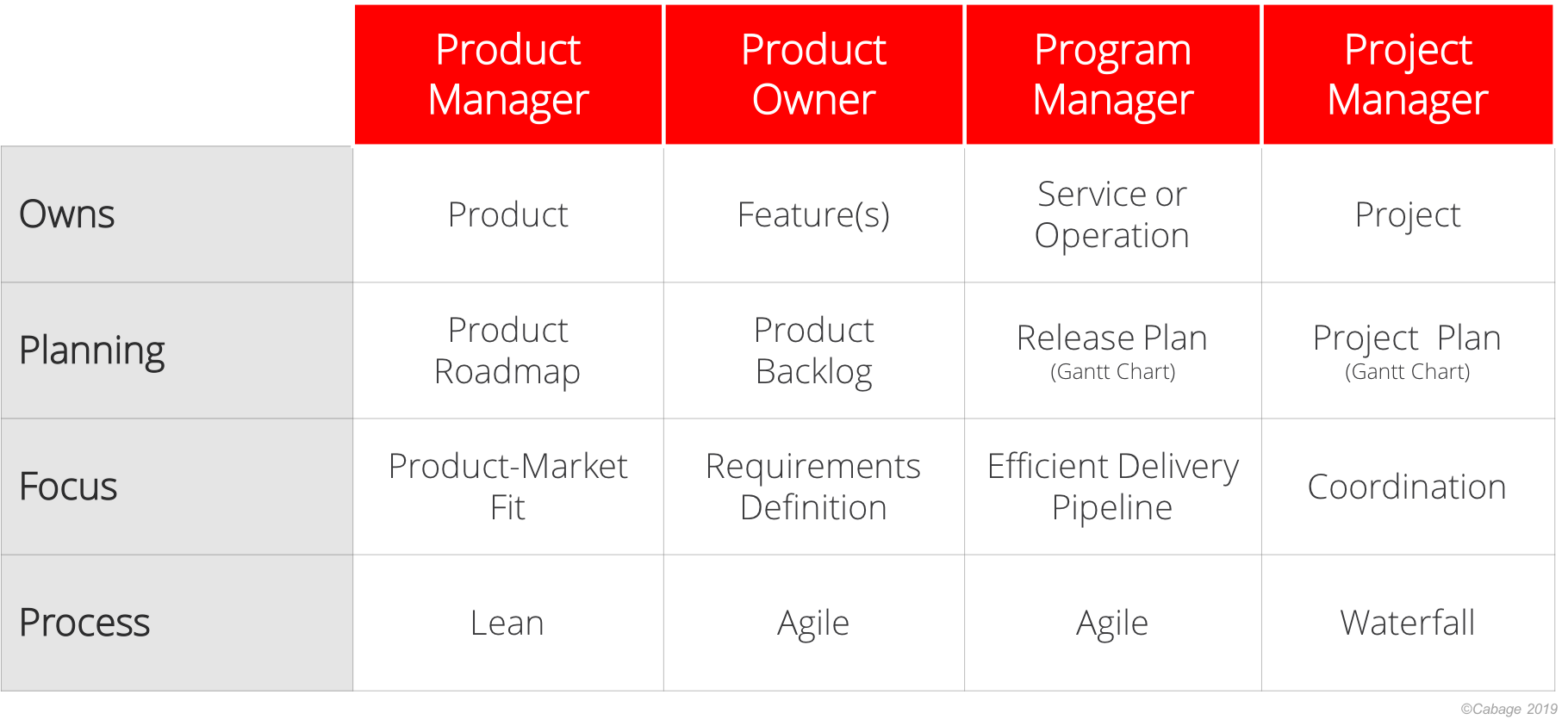 product-vs-project-vs-program-management-neal-cabage