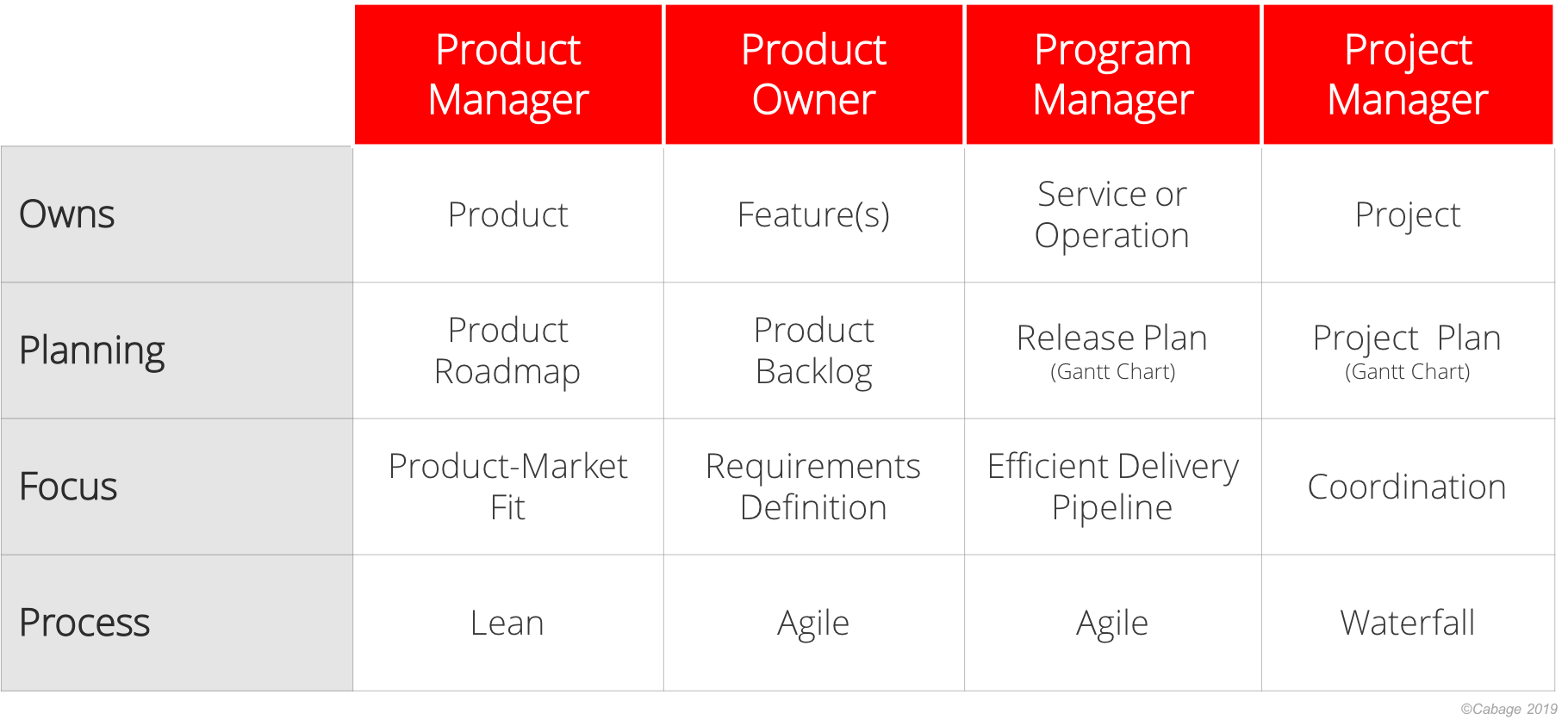 product manager vs program manager