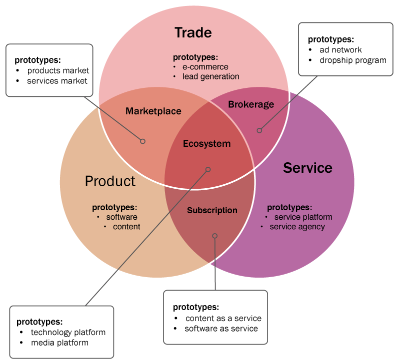 business model archetypes