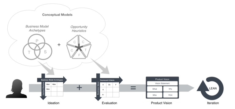 Startup Opportunity Discovery | Neal Cabage